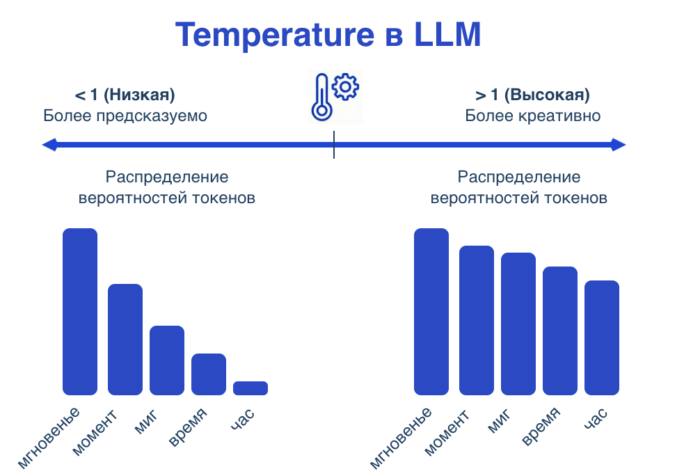 Пример изменения параметра температуры в LLM